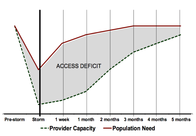 Visual representation of the access deficit post-Sandy (gap between population need and healthcare provider capacity)